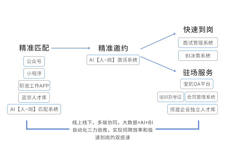 全流程自(zì)動化(huà)(huà)服務模式